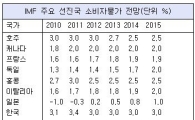 2012년부터 선진국 중 물가상승률 최고