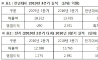 아시아나, 3분기 창사 이래 최대 분기 실적(상보)