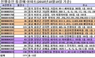 한 채당 500만원짜리 아파트 '통경매' 인기 초절정