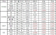 [표]주요 상품가격 등락