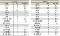 "中 100대기업 성장성·활동성 한국보다 앞서" <LG硏>