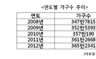 내년 "서울, 최소 7000여가구 부족"..전세난 더 심화 