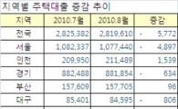주택대출 11개월만에 첫 감소