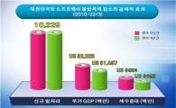 "국내 SW 불법복제 10% ↓, 경제효과 1조7000억원"