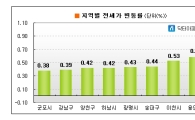 또 올랐다..전세 상승폭 매주 최고치 경신 
