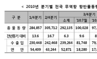 1~3분기 전국 항만물동량 전년比 12.1% 증가