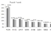 손학규, 지지율 상승세 주춤..유시민과 2위 싸움 치열