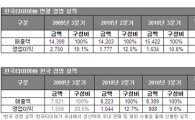 한국타이어, 3분기 매출은 늘고 영업익은 줄고(상보)