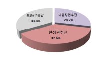 개헌 시기, 현 정권 38% vs 차기 정권 29% 