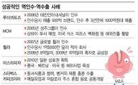 "건강한 꼬리, 부실 몸통 먹다" 逆인수 활발