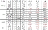 [표]주요 상품가격 등락