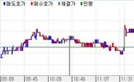 채권 사흘째약세·..금리인상 우려