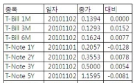 [표] 미 채권 수익률