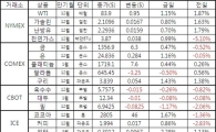 [표]주요 상품가격 등락