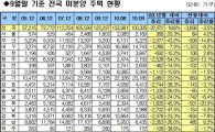미분양 4개월 연속 감소.. 9월말 10만325가구