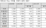 내년 세계 車판매 8.8↑..국내 수입차 10만 시대 '활짝'