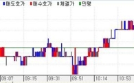 채권베어플랫, 이슈없이 등락장..FOMC 확인심리