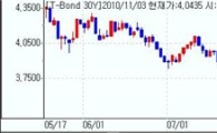 [뉴욕채권] 30년금리 급등..Fed QE2대상 사실상제외