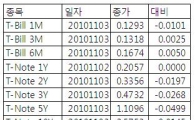 [표] 미 채권 수익률