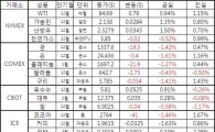 [표]주요 상품가격 등락