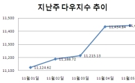 [주간뉴욕전망] 조정 있어도 추세는 상방