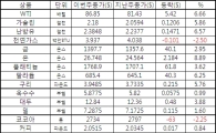 [표]주간 상품가격 등락