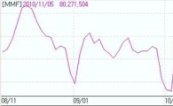 MMF자금, 3개월만 80조 회복