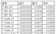 [표] 미 채권 수익률