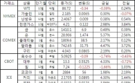 [표]주요 상품가격 등락