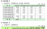 국고채바이백 1.5조전액낙찰 응찰 2.3조 - 재정부
