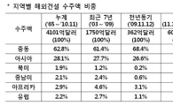 해외건설 수주, 올해 목표치 600억달러 달성