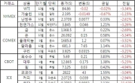 [표]주요 상품가격 등락