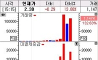 콜 일제하락..풋 변동성 3일째 상승