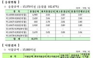 국고채바이백 1.5조전액낙찰, 응찰 1.537조 - 재정부