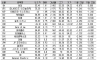 [표] 美 다우지수 종목별 등락률