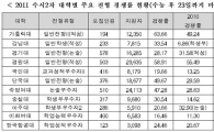 '어려운 수능'에 수도권 대학 수시 경쟁률 상승