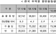 10월 항만물동량 1억178만톤.. 사상최고