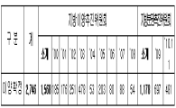인구 50만이상 ‘대도시’… 행정권한 강화된다