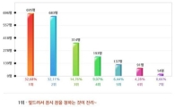 연봉 쎈 삼성人, 잠오면 자고 스트레스 받으면 쉰다?