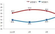 北 연평도발 여파? MB 지지율 40%대 초반으로 하락