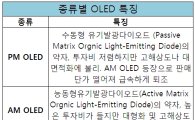 코오롱 AM OLED 사업 포기