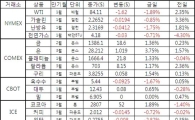 [표]주요 상품가격 등락