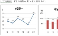 6억 이상 '高가' 경매 잘나간다.. 은마 3개월내 7500만원↑