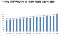 '아파트 관리비' 서울 강남이 가장 높다
