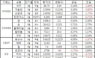[표]주요 상품가격 등락
