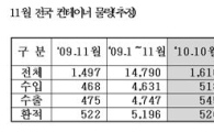 항만 컨테이너 물동량, 역대 11월 최고 실적