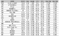 [표] 美 다우지수 종목별 등락률