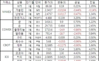[표]주요 상품가격 등락
