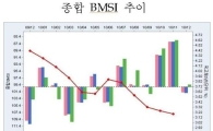 채권전문가 94.3% 12월 금통위 ‘동결’