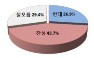 한미 FTA 국회 비준, 찬성 44% vs 반대 27%